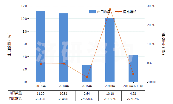 2013-2017年11月中國堿性脂肪酶(HS35079020)出口量及增速統(tǒng)計 2013-2017年11月中國堿性脂肪酶(HS35079020)出口量及增速統(tǒng)計